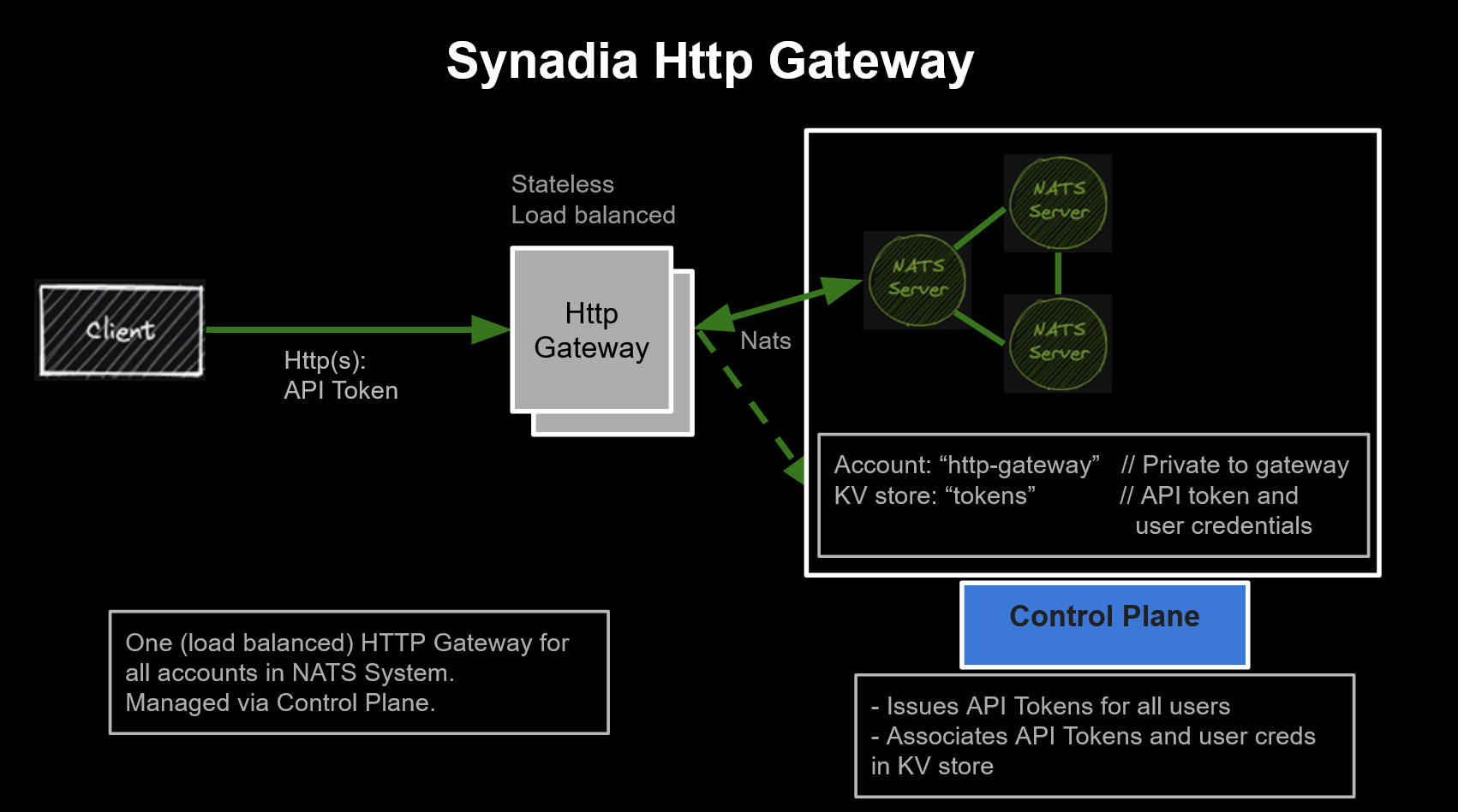 Synadia Http Gateway