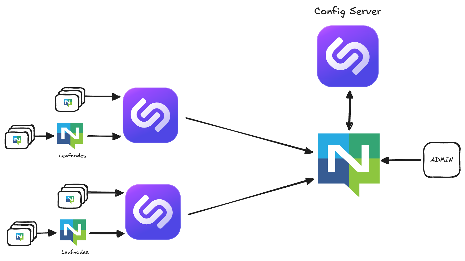 Configuration Server