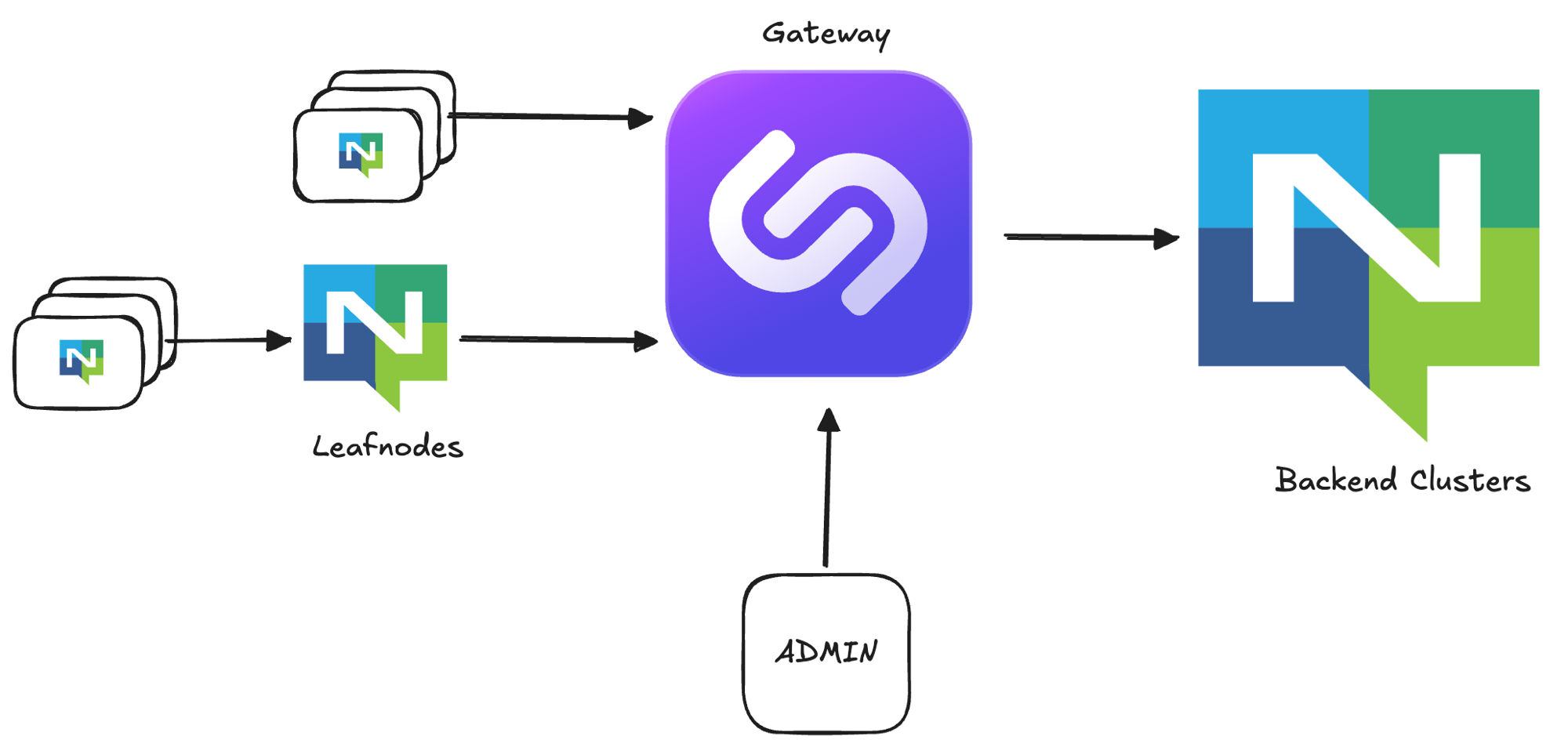 Standalone Gateway
